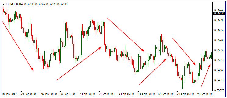 xu huong nho eurgbp