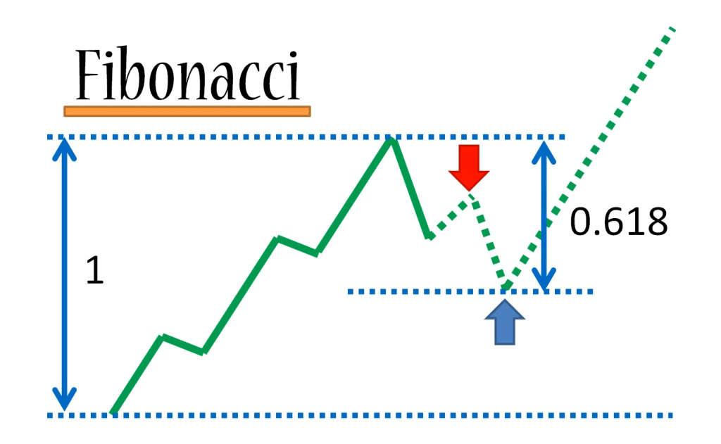 Giao dịch forex với Fibonacci thoái lui