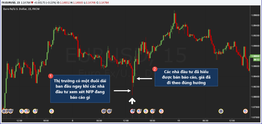 bien dong nonfarm len eurusd