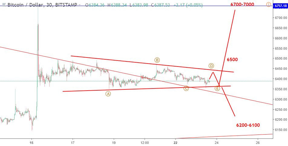 Bitcoin 24/10-tam giác