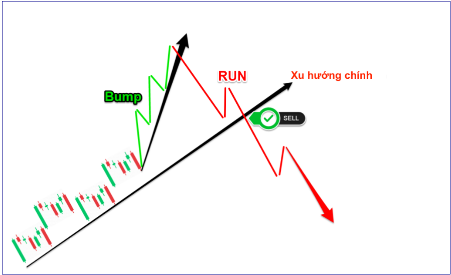 Chiến thuật forex - Mô hình BUMP AND RUN