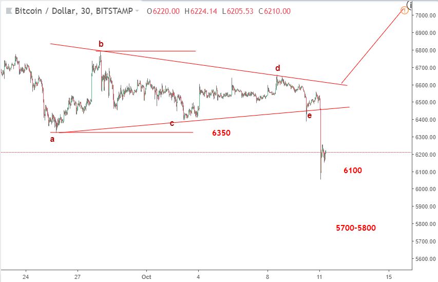 cap nhat chart bitcoin