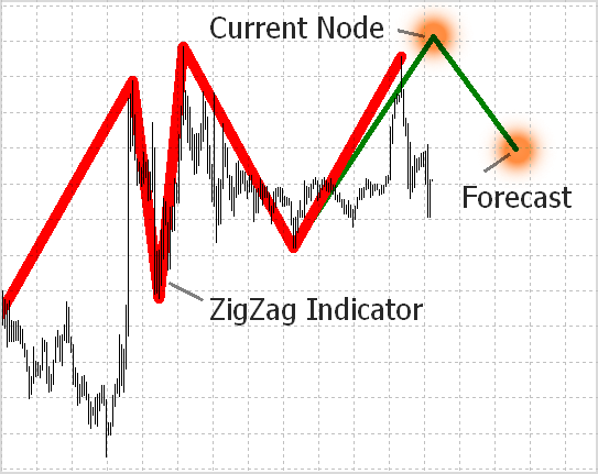 Chiến thuật Forex sử dụng indicator zigzag