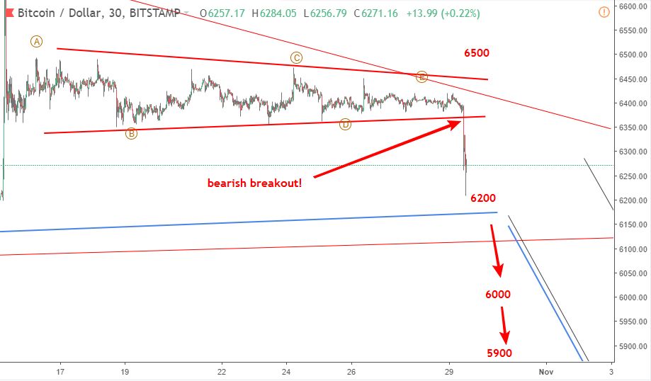 elliott wave btcusd 30 10