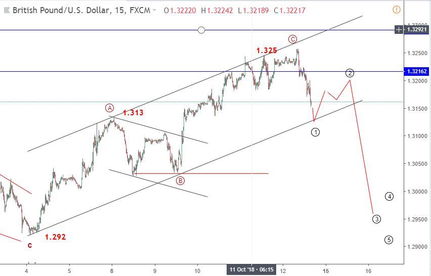 elliott wave gbpusd 15 10 2018