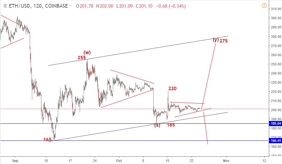 Ethereum 25/10-tăng