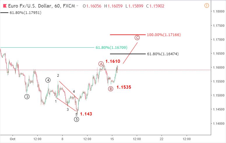 EURUSD 16/10-tăng