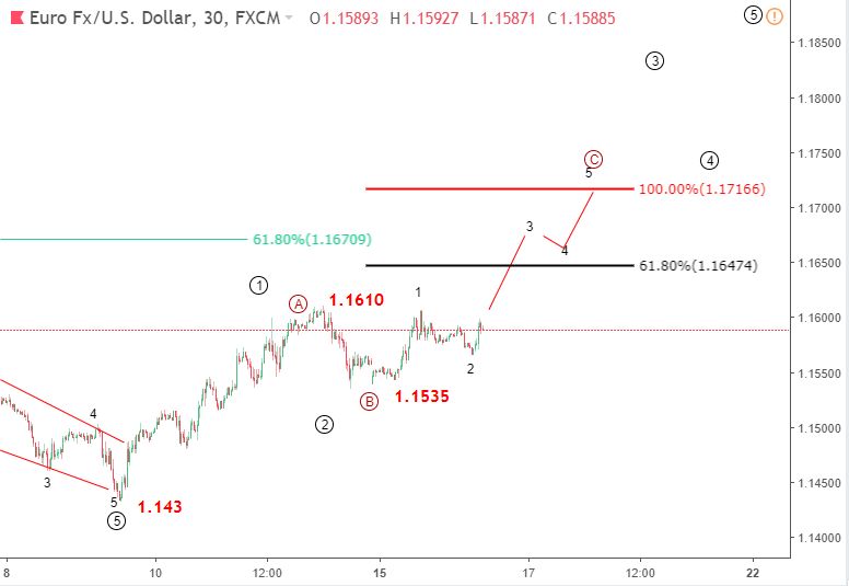 eurusd elliott wave 16 10 2018