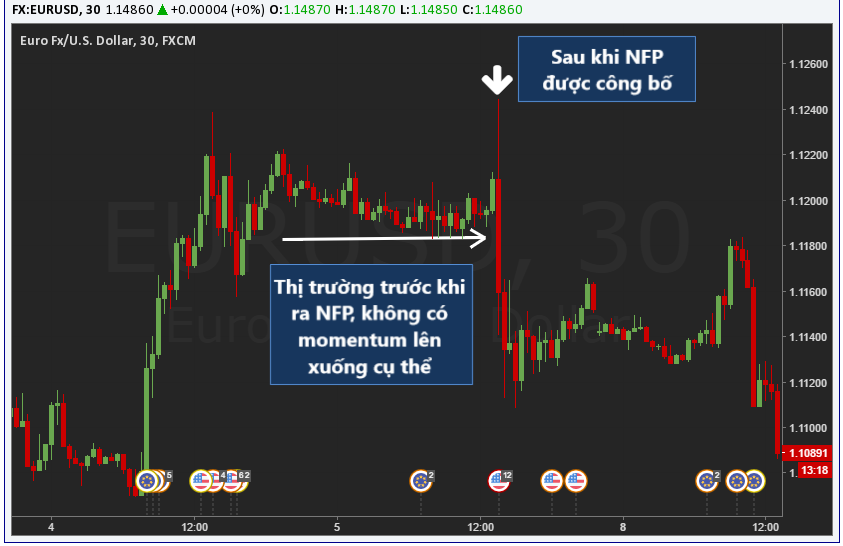 eurusd sau cong bo nonfarm