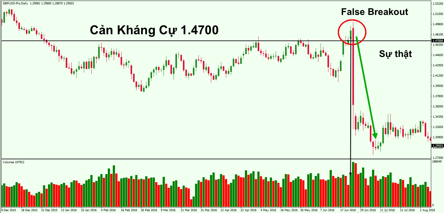 Kỹ thuật giao dịch False Breakout