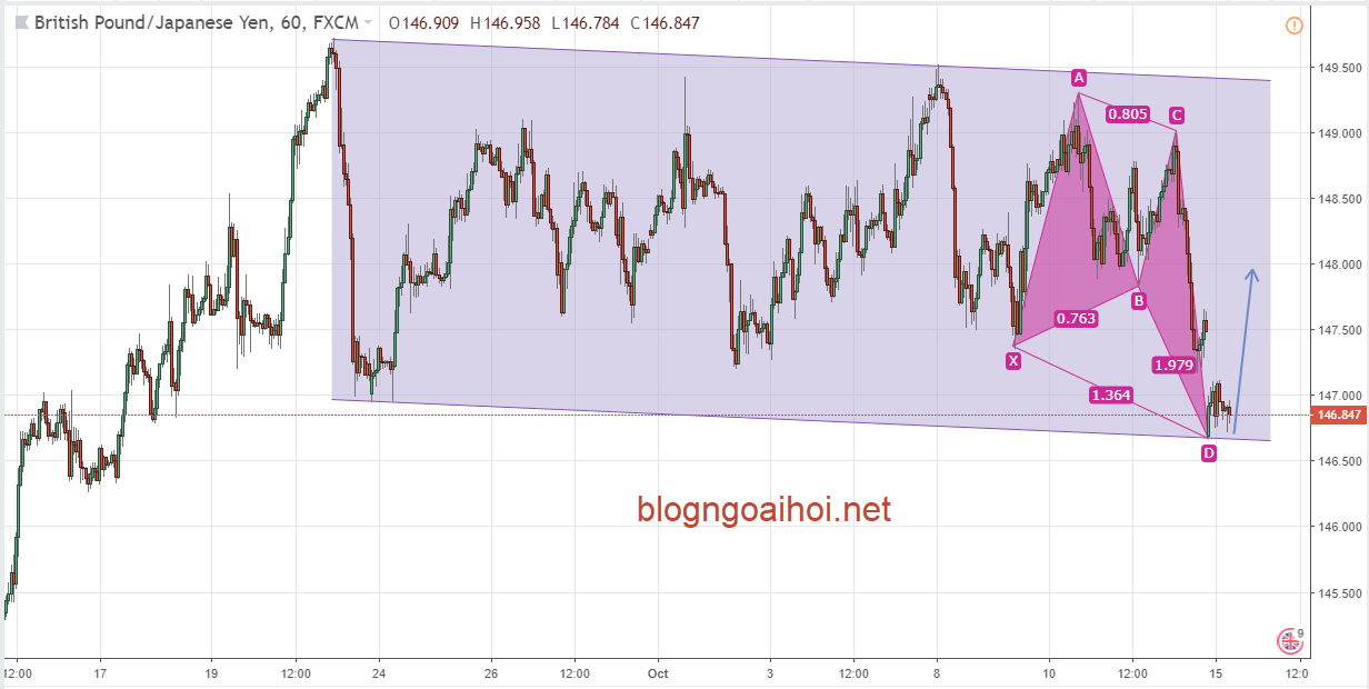 GBPJPY 15/10-harmonic tăng