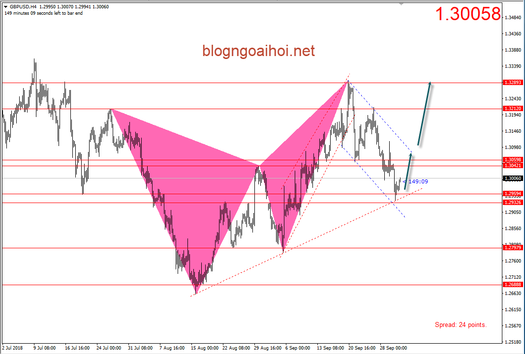 gbpusd 3 10 hoi phuc truoc pmi dich vu