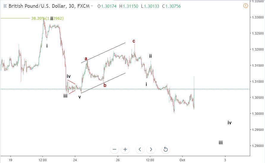 gbpusd elliott wave 2 10 blogngoaihoi