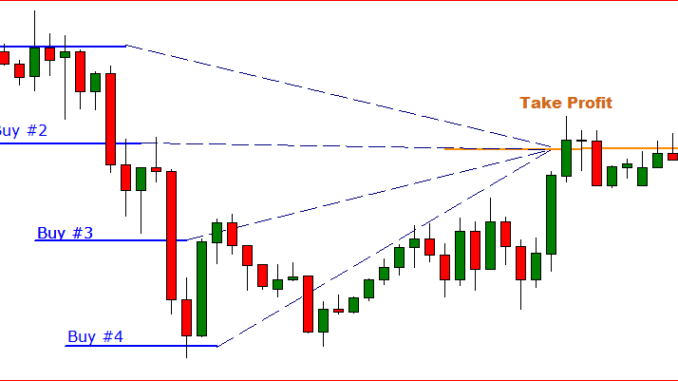 Chiến thuật giao dịch GRID trong forex