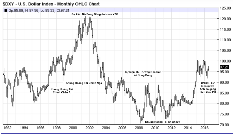 lich su chart usd