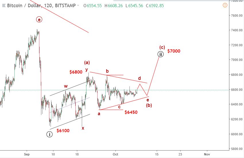 Bitcoin 11/10-tăng