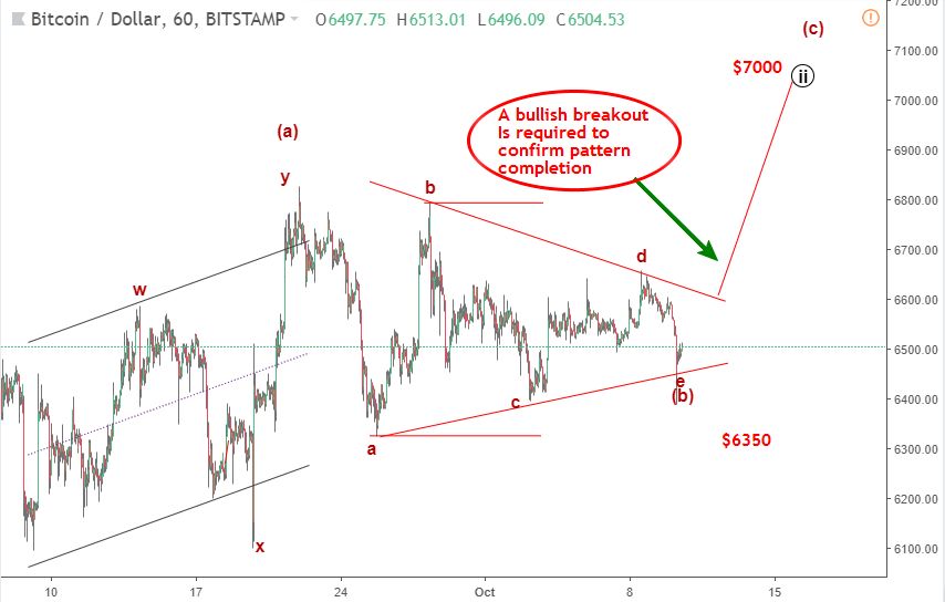 phan tich song elliott wave bitcoin