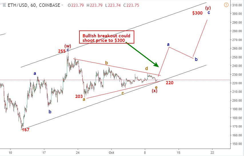 Ethereum 11/10-tăng