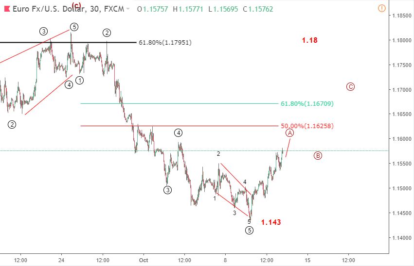 phan tich song elliott wave eurusd 12 10