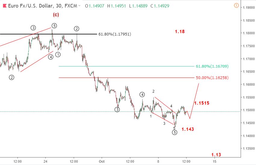 EURUSD 12/10-tăng