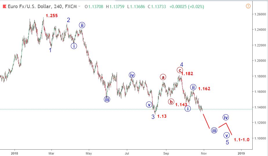 EURUSD 31/10-giảm