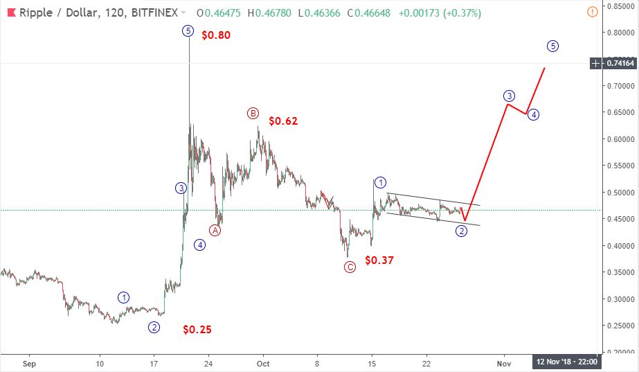 Ripple 29/10-tăng