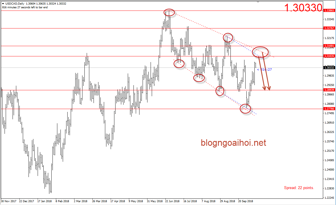 USDCAD 11/10-giảm