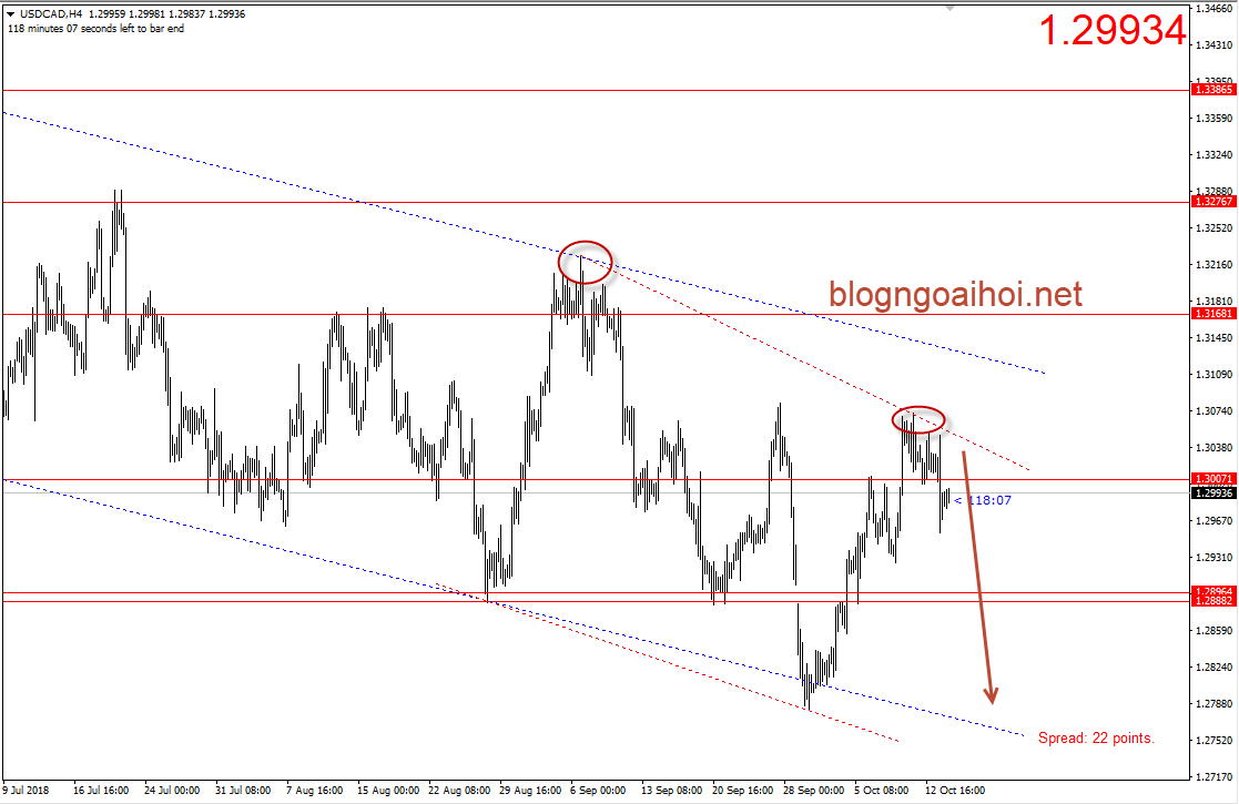 USDCAD 16/10-giảm