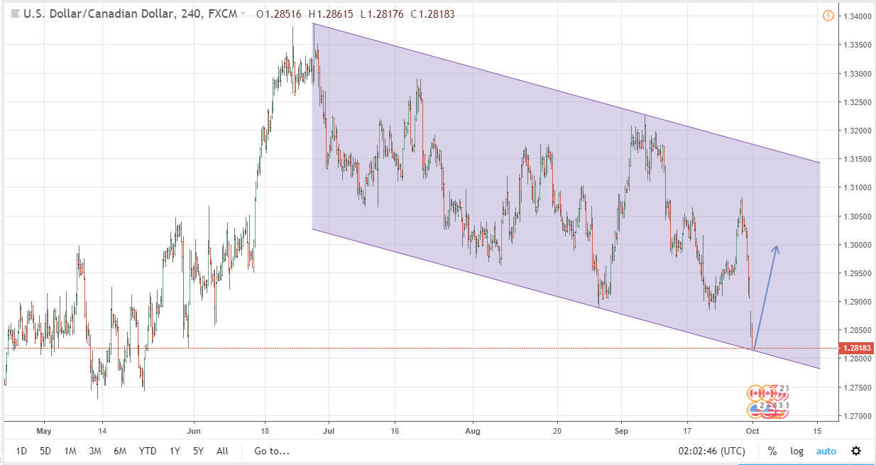 usdcad 4h long usdcad