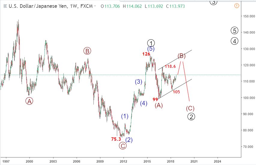 USDJPY 2/10-giảm