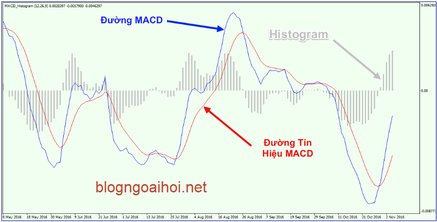 Giao dịch forex với indicator MACD