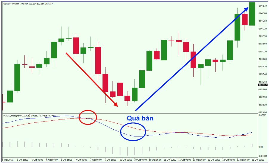 vd qua ban macd