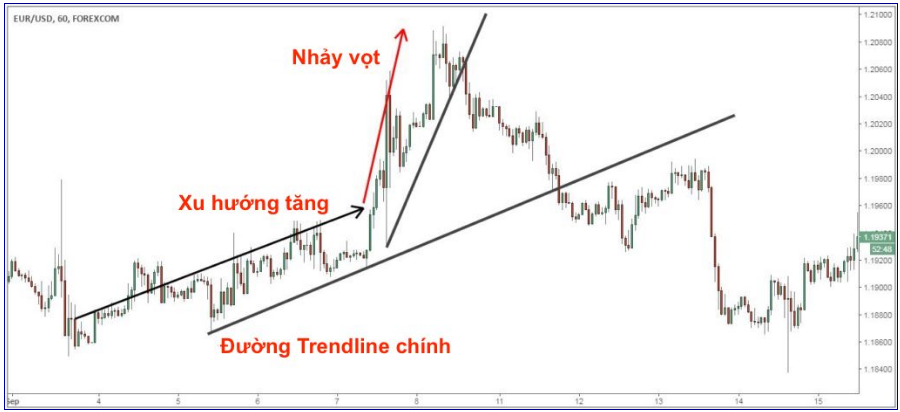 ve trendline bump and run