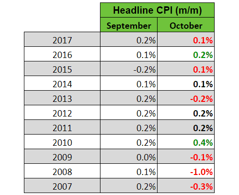 Xem trước báo cáo lạm phát CPI canada