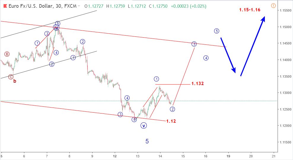 chart m30 song eurusd