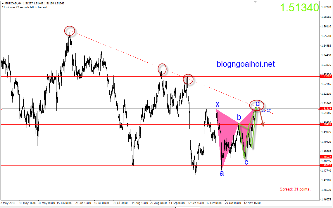 EURCAD 21/11-harmonic giảm