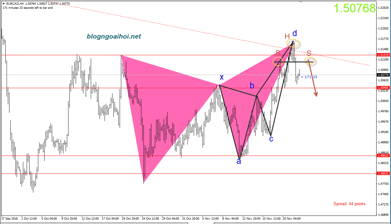 EURCAD 22/11-harmonic giảm