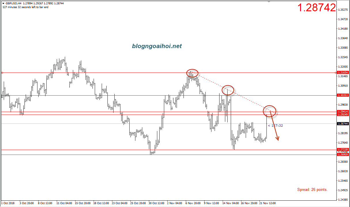 Bảng Anh 22/11-trendline giảm