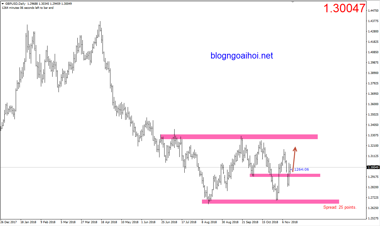 GBPUSD 14/11-tăng