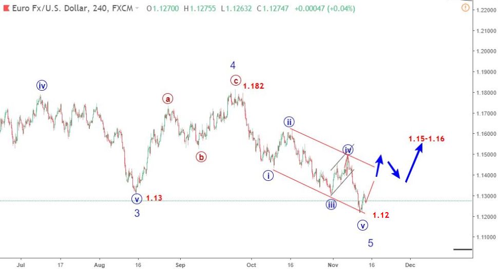 EURUSD 14/11-tăng