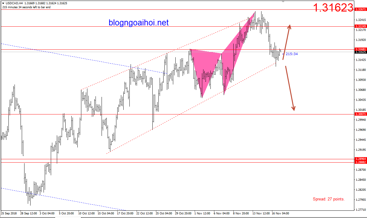 Loonie 19/11-kênh tăng