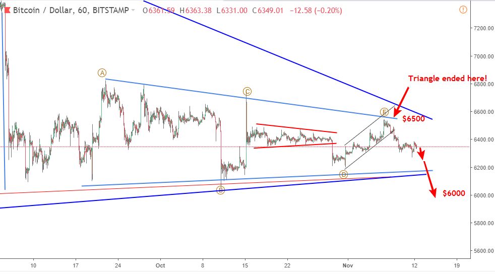 Bitcoin 12/11-giảm