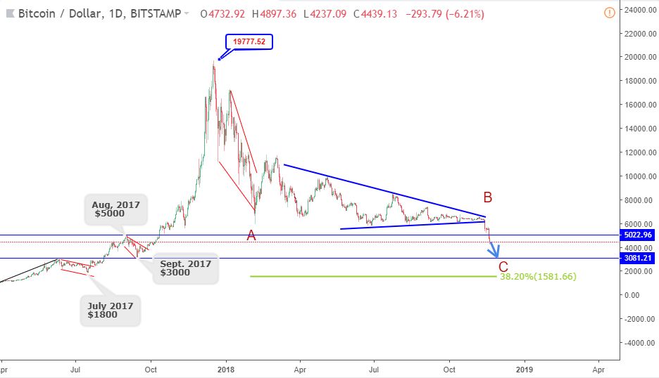 Bitcoin 20/11-giảm