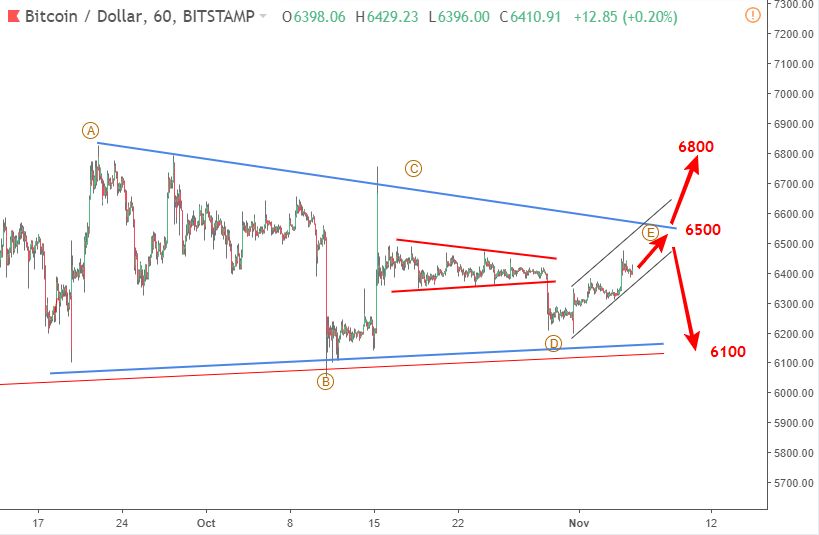 Bitcoin 6/11-tăng