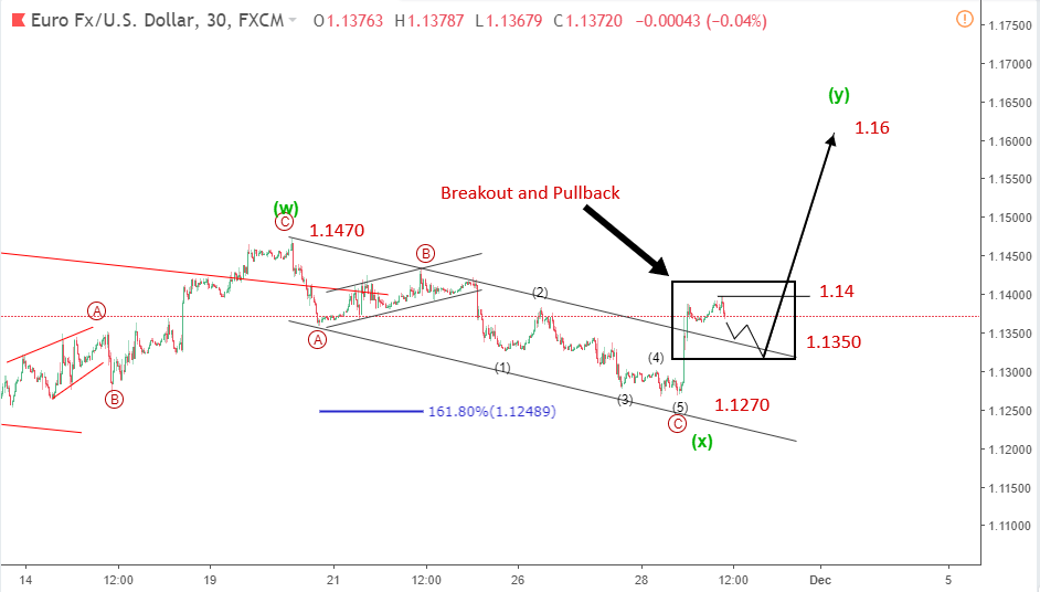 EURUSD 29/11-tăng