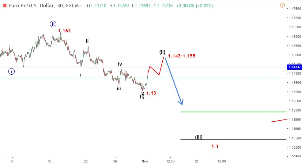 phan tich song eurusd m30