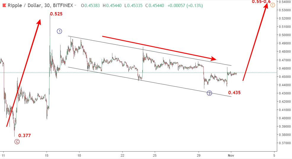 Ripple 2/11-tăng