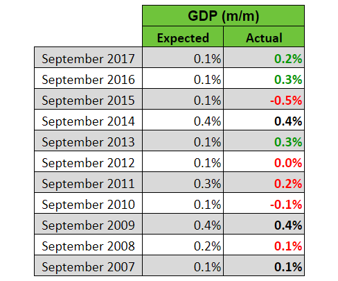 so lieu gdp thuc te cong bo cua canada