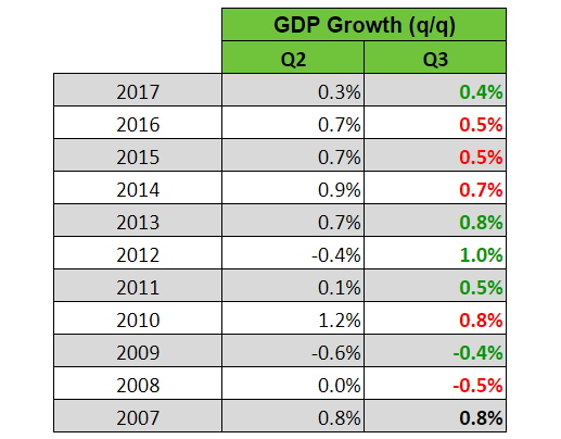 so sanh GDP quy3 quy2