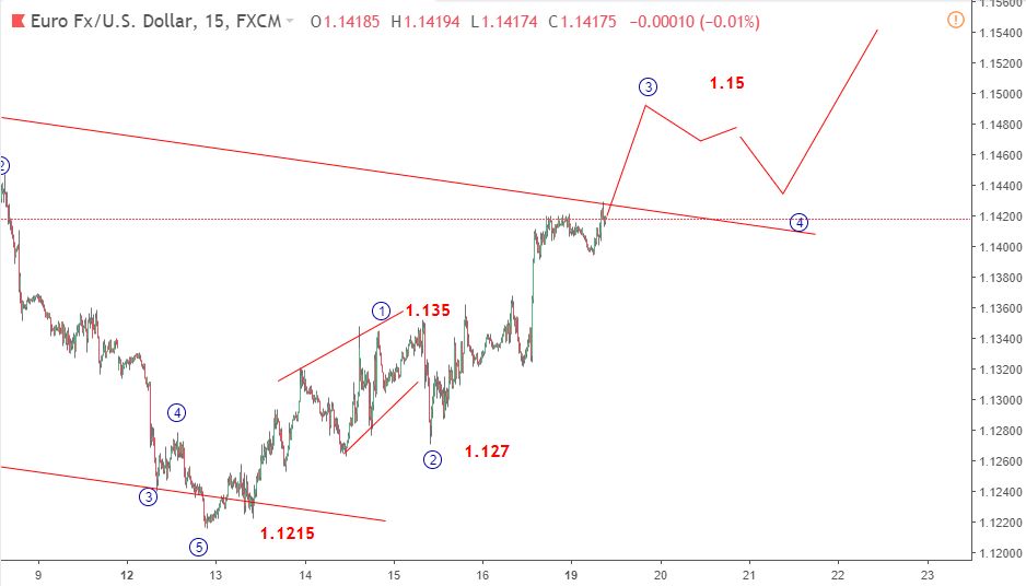 song elliott wave eurusd m15